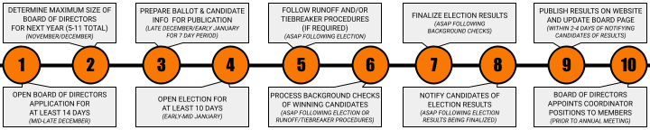Election Process Timeline